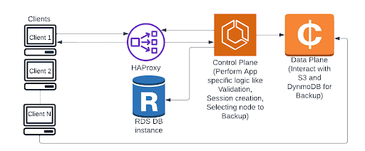 Stress Testing Architecture