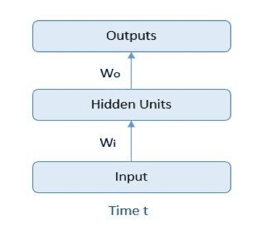 Simple Feed-Forward Networks