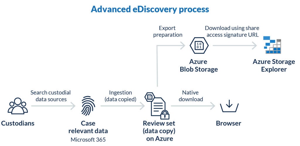 advanced_edis_process