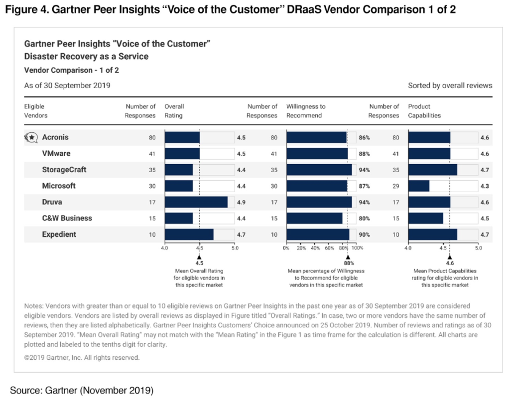 DRaaS vendor comparison