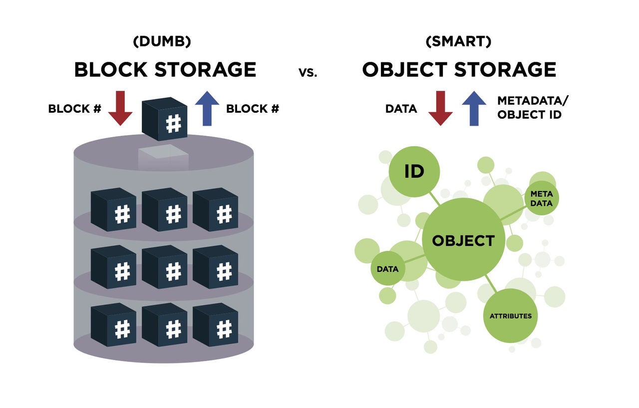 Cloud storage diagram