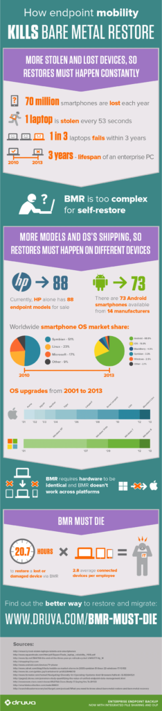 How endpoint mobility kills bare metal restore