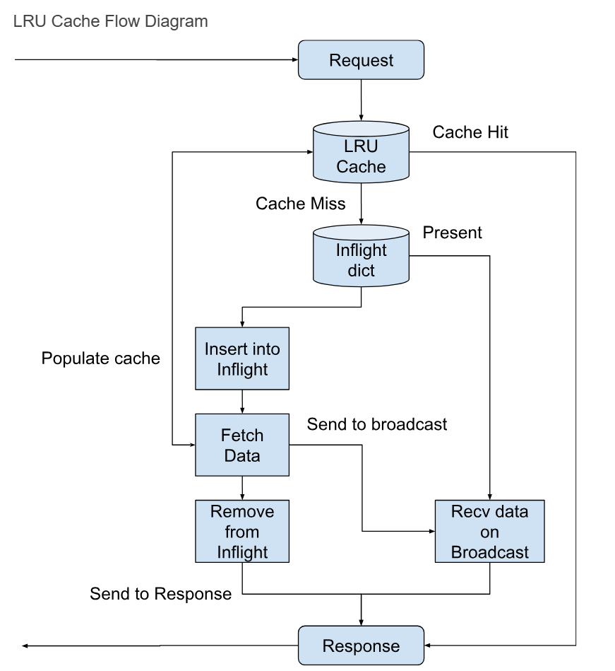 LRU cache 2