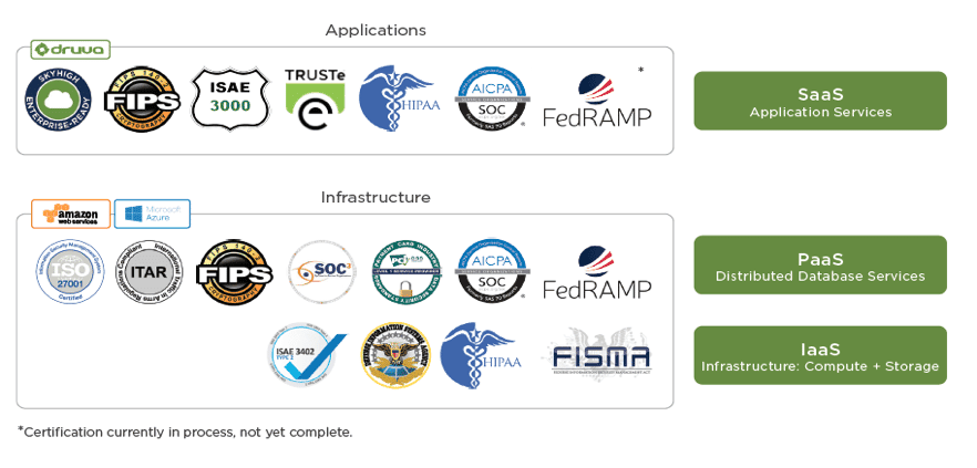 Druva Cloud Certifications Suite