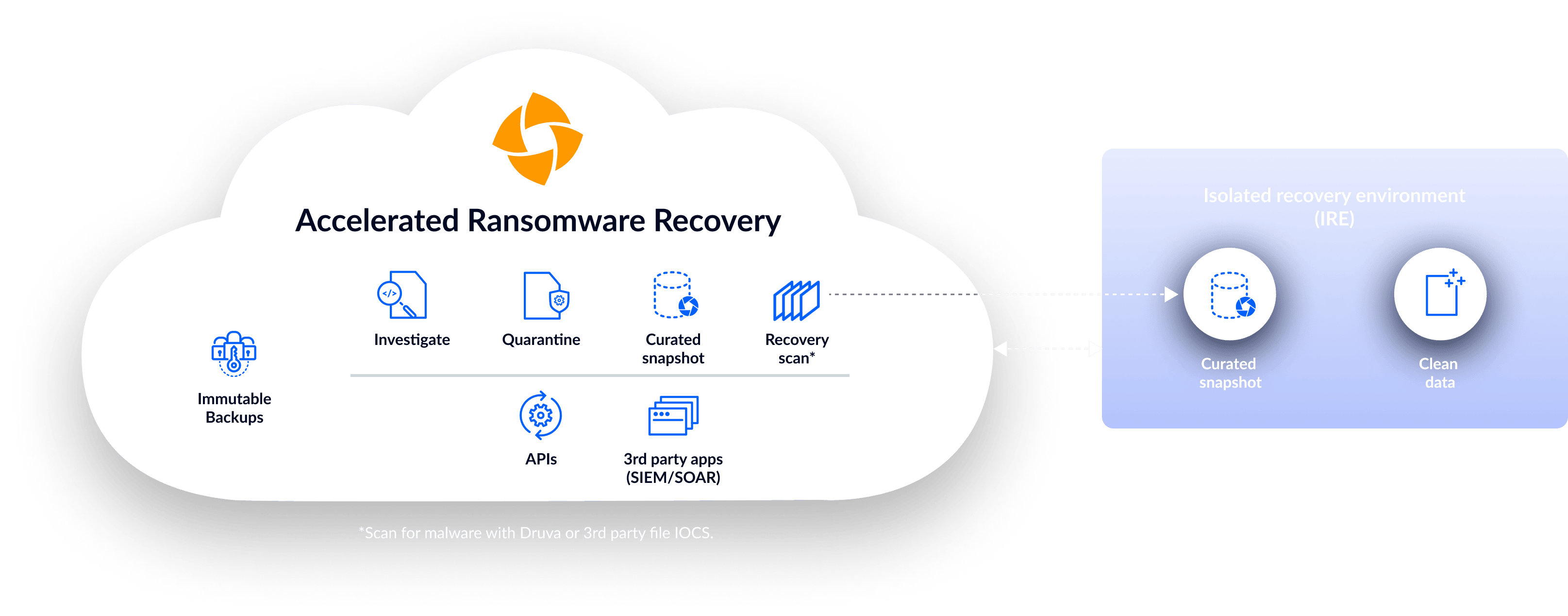 Ransomware Protection, Detection, & Recovery SaaS Tools | Druva