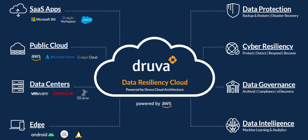 Druva Resiliency Cloud