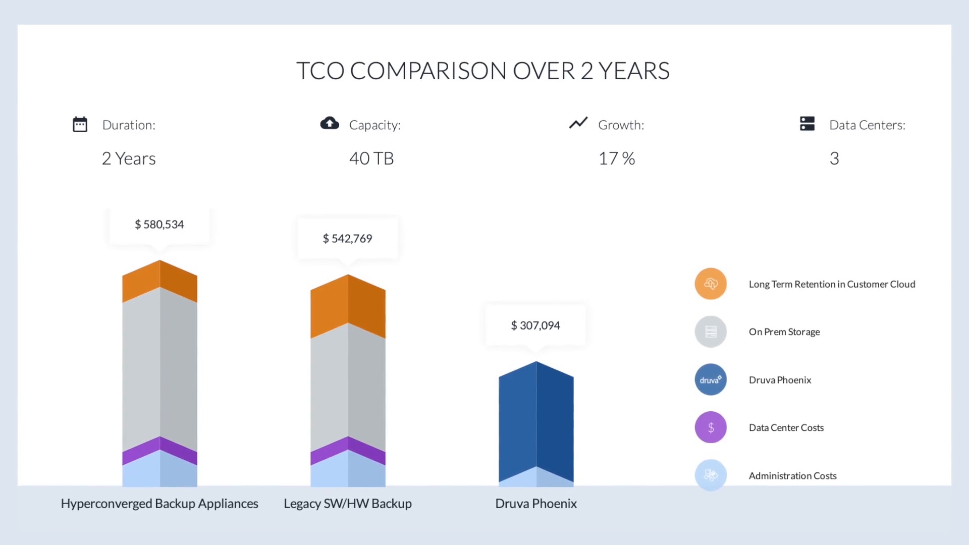 Budgeting for Data Protection is Always About the Math: TCO Calculator