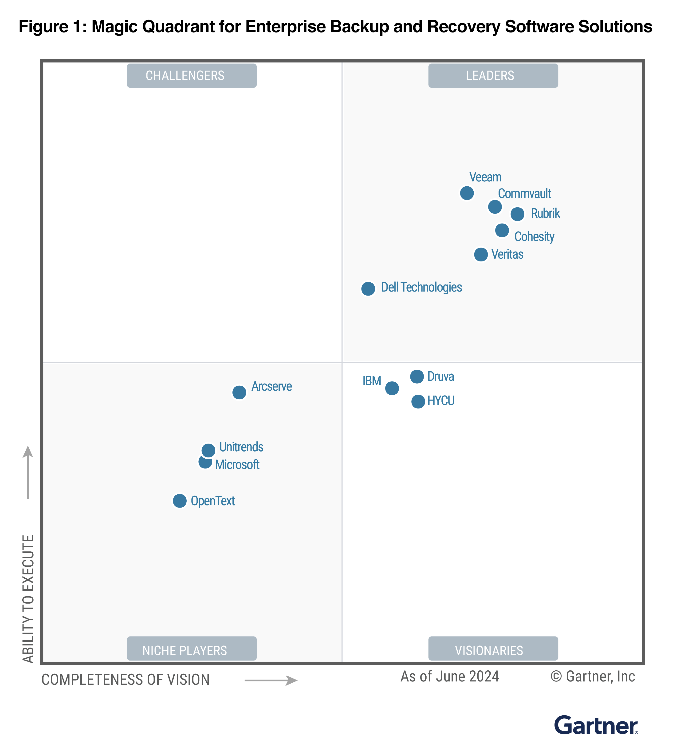 2024 Gartner® Magic Quadrant™ for Enterprise Backup and Recovery ...